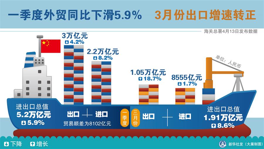 图表：3月份出口增速转正