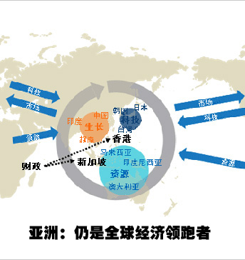 亚洲：给力的领跑者