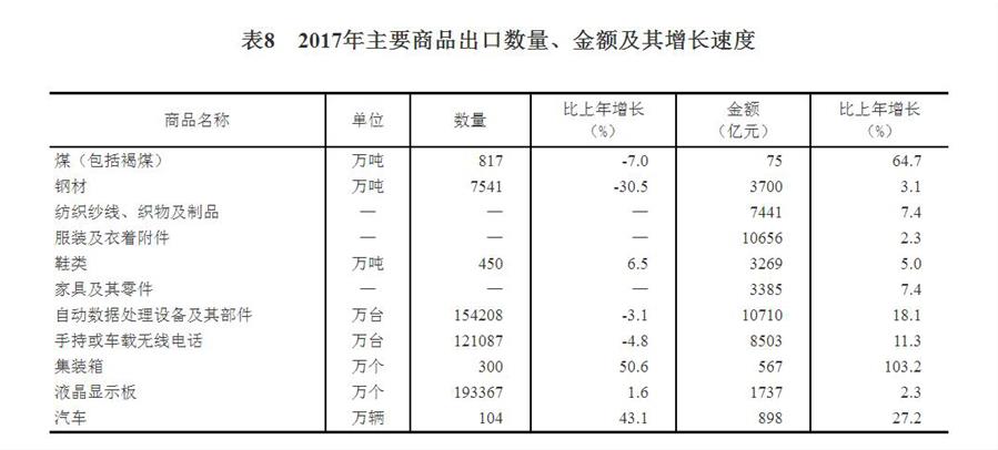 （图表）[两会·2017年统计公报]表8：2017年主要商品出口数量、金额及其增长速度