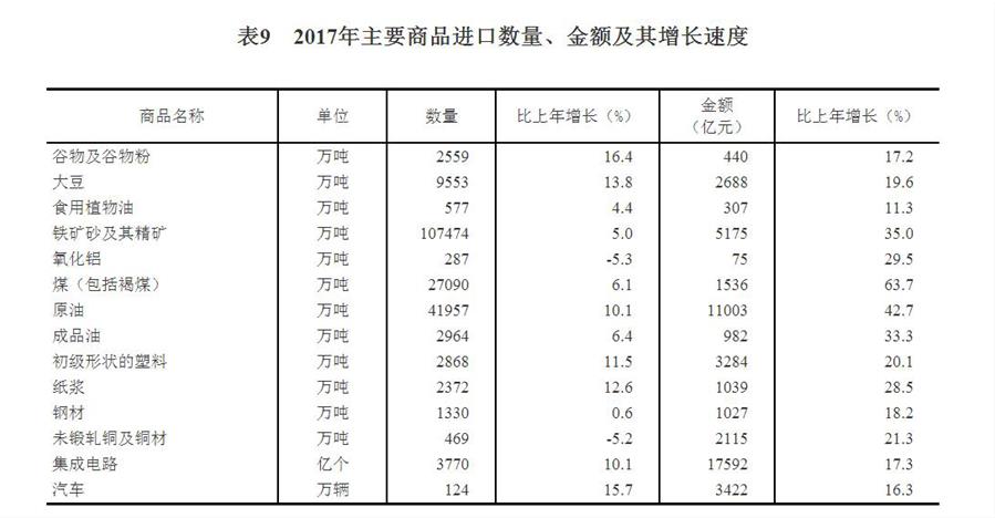 （图表）[两会·2017年统计公报]表9：2017年主要商品进口数量、金额及其增长速度