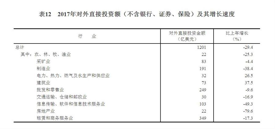 （图表）[两会·2017年统计公报]表12：2017年对外直接投资额（不含银行、证券、保险）及其增长速度