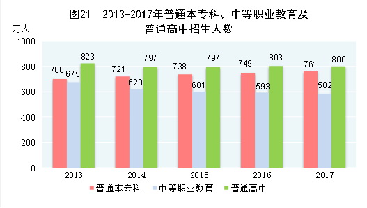 （图表）[两会·2017年统计公报]图21：2013-2017年普通本专科、中等职业教育及普通高中招生人数