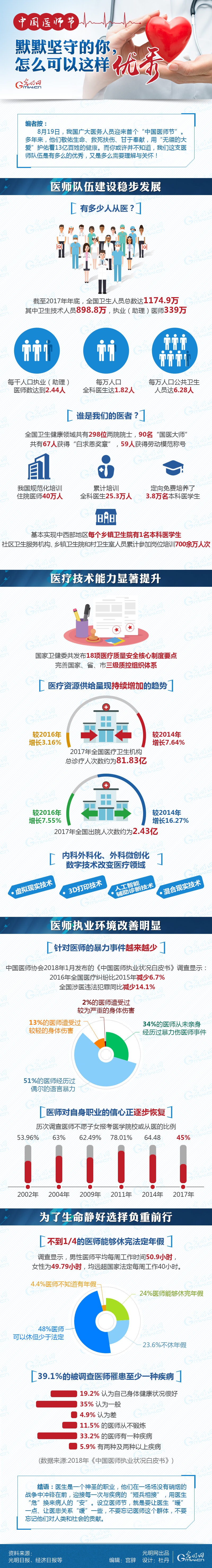 数据图解|中国医师节：默默坚守的你，怎么可以这样优秀