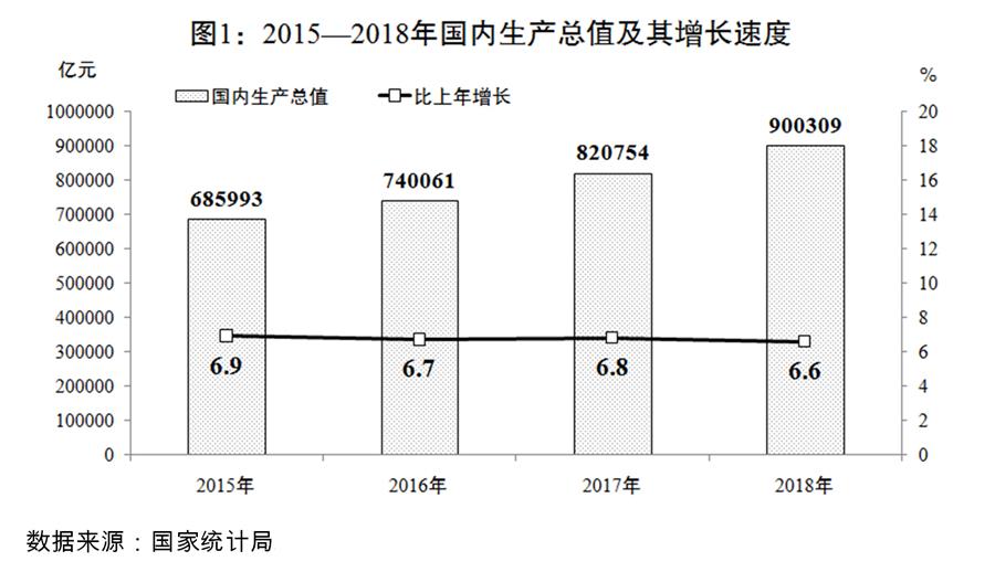 （图表）[两会受权发布]关于2018年国民经济和社会发展计划执行情况与2019年国民经济和社会发展计划草案的报告（图1）