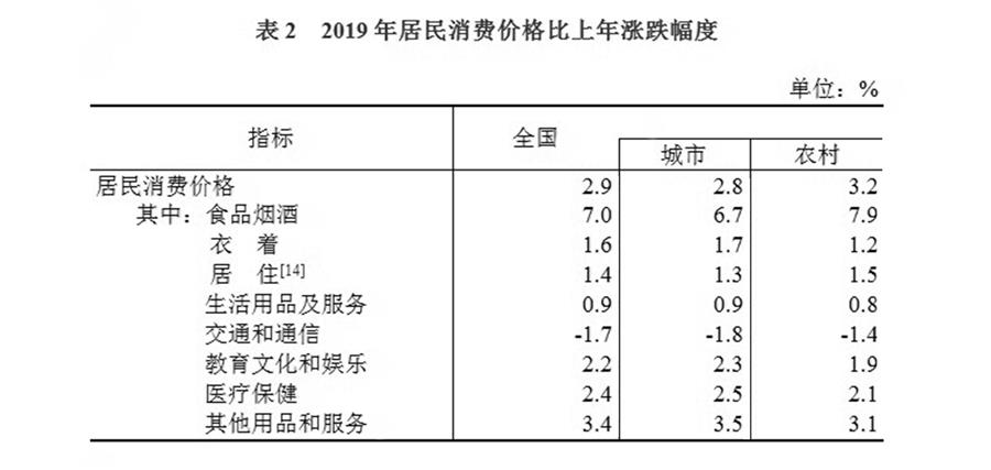 （图表）［2019年统计公报］表2 2019年居民消费价格比上年涨跌幅度