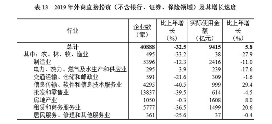 （图表）［2019年统计公报］表13 2019年外商直接投资（不含银行、证券、保险领域）及其增长速度