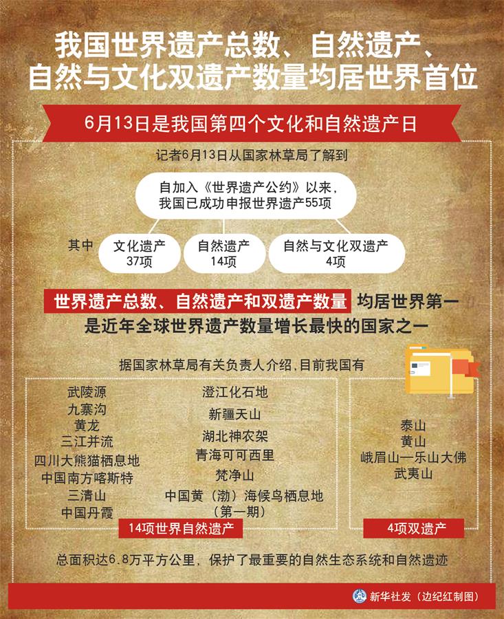 （图表）［经济］我国世界遗产总数、自然遗产、自然与文化双遗产数量均居世界首位