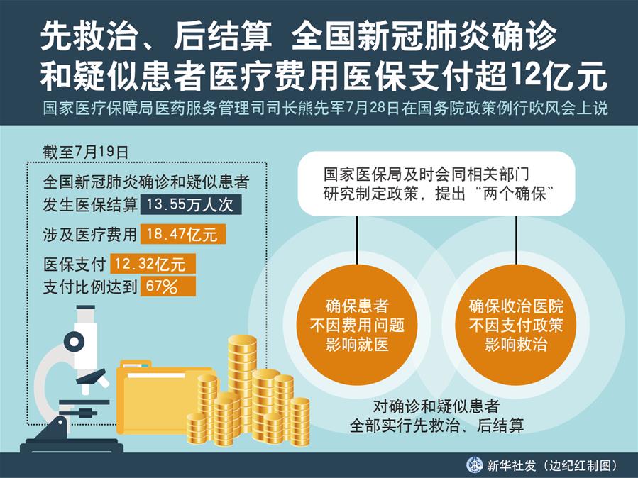 （图表）［国务院政策例行吹风会］先救治、后结算 全国新冠肺炎确诊和疑似患者医疗费用医保支付超12亿元