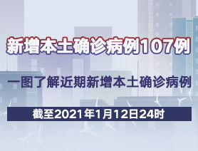 新增本土确诊病例107例，一图了解近期新增本土确诊病例