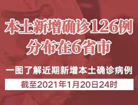 本土新增确诊126例，分布在6省市