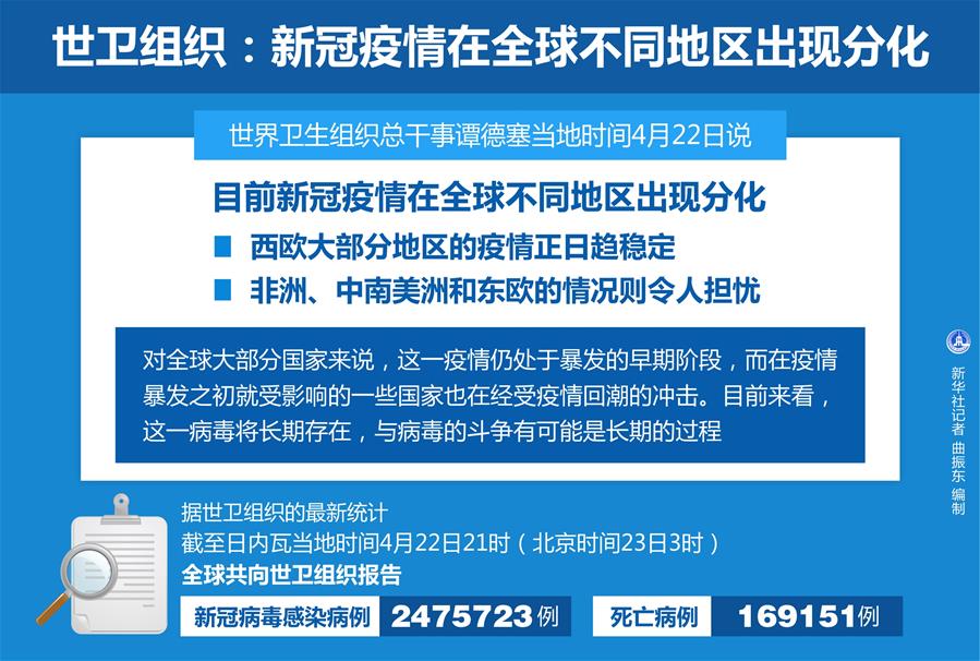 （图表）［国际疫情］世卫组织：新冠疫情在全球不同地区出现分化